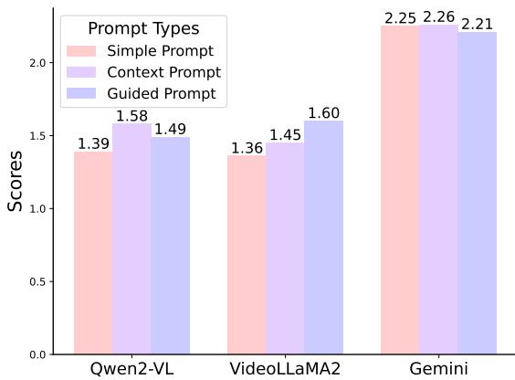 Figure 5. Ablation results of prompt designs.