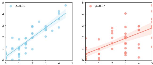 Figure 7. The alignment between LLM and human scores.