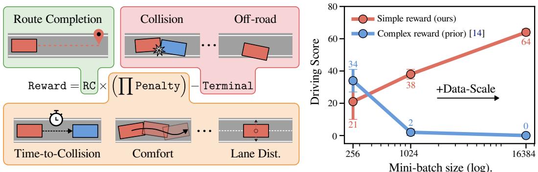 Figure 1: Simple rewards scale with mini-batch size. Typical rewards in driving consist of complex rewards that trade off many individual components. This limits scalability as PPO gets stuck in local minima with larger mini-batch sizes. We propose a simple alternative based on maximizing route completion that scales well with mini-batch size.