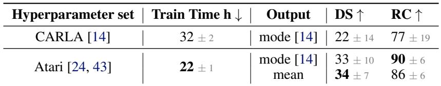 Table 2: Atari vs CARLA hyperparameter set on CARLA.The Atari hyperparameters train faster (-10 h using one A100 (40GB) and 14 EPYC 7742 CPU cores),achieve better performance (+11 DS),and have lower variance (-4 std).
