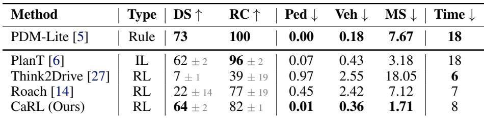 Table 5: Performance on longest6 v2 (CARLA).