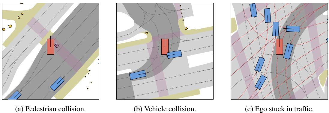 Figure 9: Failures of CaRL in nuPlan. (a) The ego vehicle collides with non-reactive pedestrians and veers off-road in an attempt at colision avoidance. (b) During an unprotected turn, the ego vehicle has a rear-side collision with a non-reactive vehicle.(c) Non-ego vehicles regularly block the road in the reactive simulation, resulting in low progress scores.