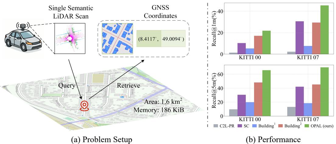 (a) Problem Setup: This diagram illustrates a system using single semantic LiDAR scans. These scans are geolocated via GNSS coordinates onto a map covering an area of 1.6 km². A &lsquo;Query&rsquo; location is selected on the map, triggering a search across the database for similar scenes. Key specifications shown are Memory usage of 186 KiB. (b) Performance: Comparison of retrieval performance metrics showing OPAL achieves significantly higher recall rates.