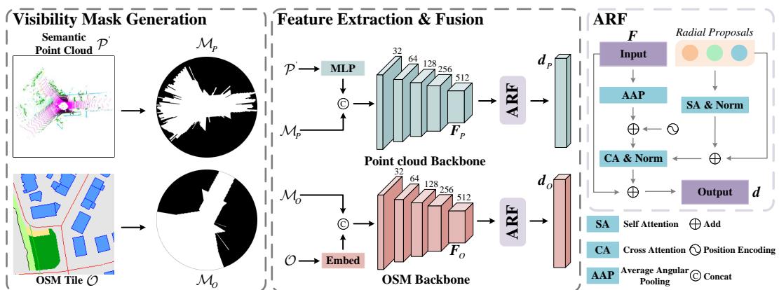Figure 2: Overview of proposed OPAL. Given a semantic point cloud frame and OSM tile, OPAL computes visibility masks to bridge the occlusion difference, then extracts polar BEV features via a Siamese encoder, and lastly generates discriminative descriptors using ARF for place retrieval.