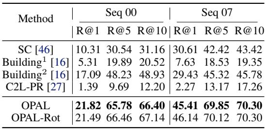 Table 1: Recall @ K of top-1 retrieved results on the KITTI dataset.