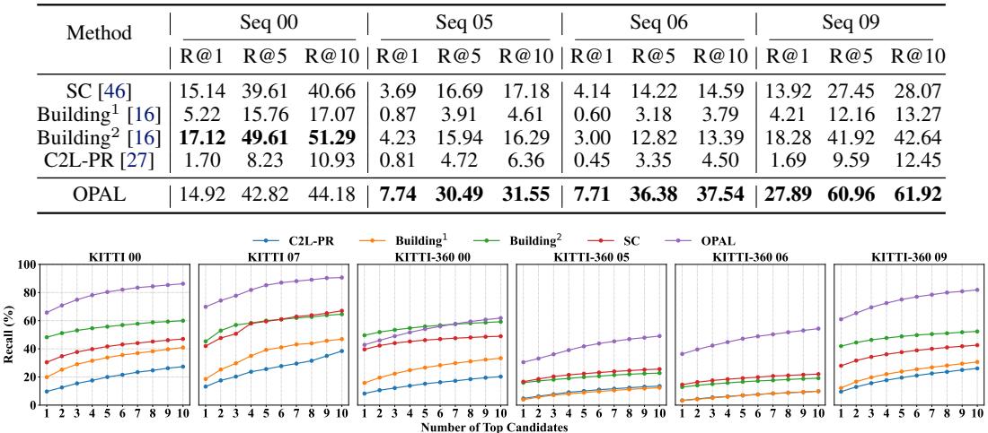 Figure 5: Recall curves @ 5m of top-N candidates on the KITTI and KITTI-360 datasets.