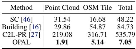 Table 3: Descriptor generation runtime (ms).