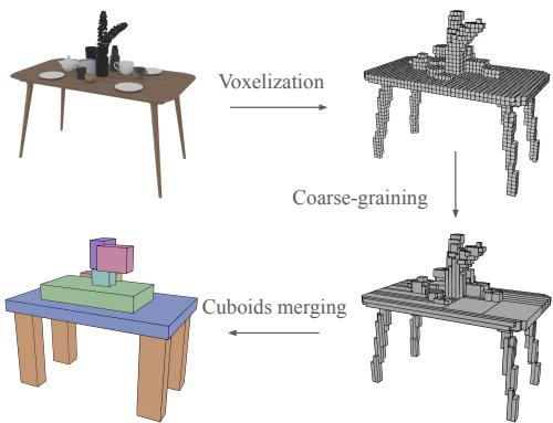 Figure 3: The workflow transforming a 3D object into a compact cuboid representation. Voxelization turns the mesh to a grid, which is then simplified into merged cuboids.
