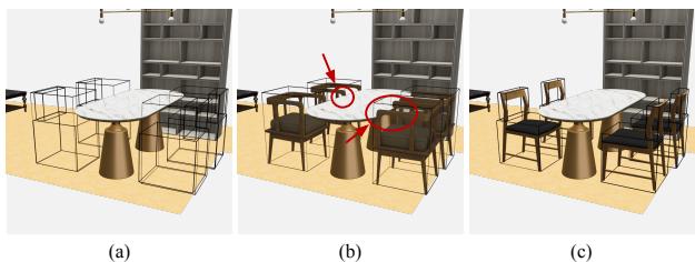 Figure 4: Comparison of retrieval methods. (b) Bounding box retrieval causes intersection. (c) Cuboid retrieval prevents intersection by matching the actual geometry.