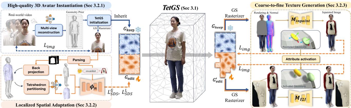 Figure 2. An overview of the proposed hybrid Tetrahedron-constrained Gaussian Splatting (TetGS) pipeline.