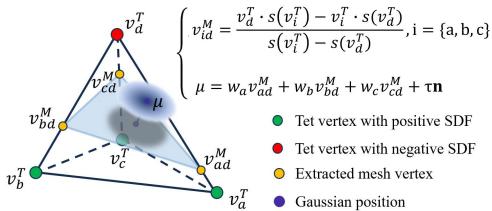 Figure 3. An illustration of tetrahedron-constrained Gaussian. Each Gaussian kernel is embedded in a unique tetrahedron.