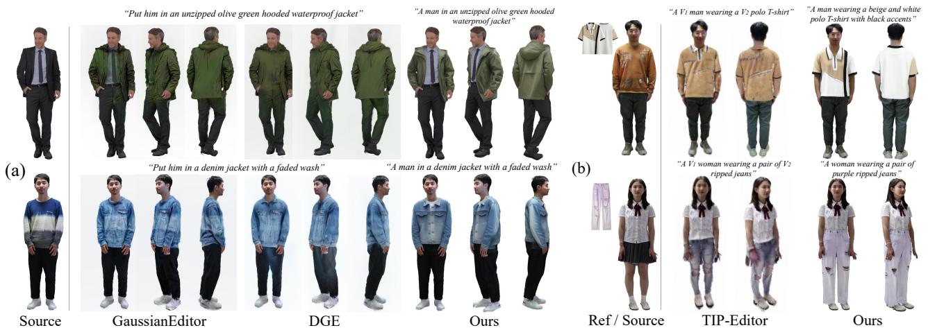 Figure 6. Qualitative comparison with text-guided methods GaussianEditor and DGE.