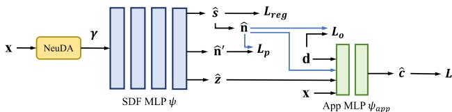 Figure 10. The architecture of the implicit reconstruction with SDF field.