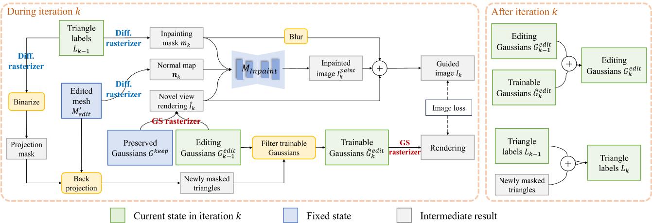 Figure 12. An overview of the coarse texture generation stage using inpainting.