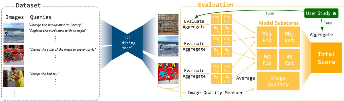 Figure 2. Overview of our HATIE Benchmark. It consists of an image/query dataset and an automated evaluation pipeline assessing 5 different aspects.
