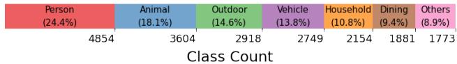 Figure 3. Object Class Distribution in Our Dataset. HATIE evaluates fairly by providing an evenly distributed dataset.