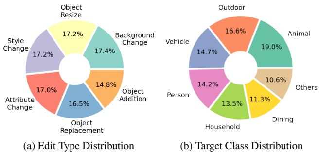 Figure 5. Query Set Distribution. (a) Distribution of edit types, (b) Distribution of object classes.