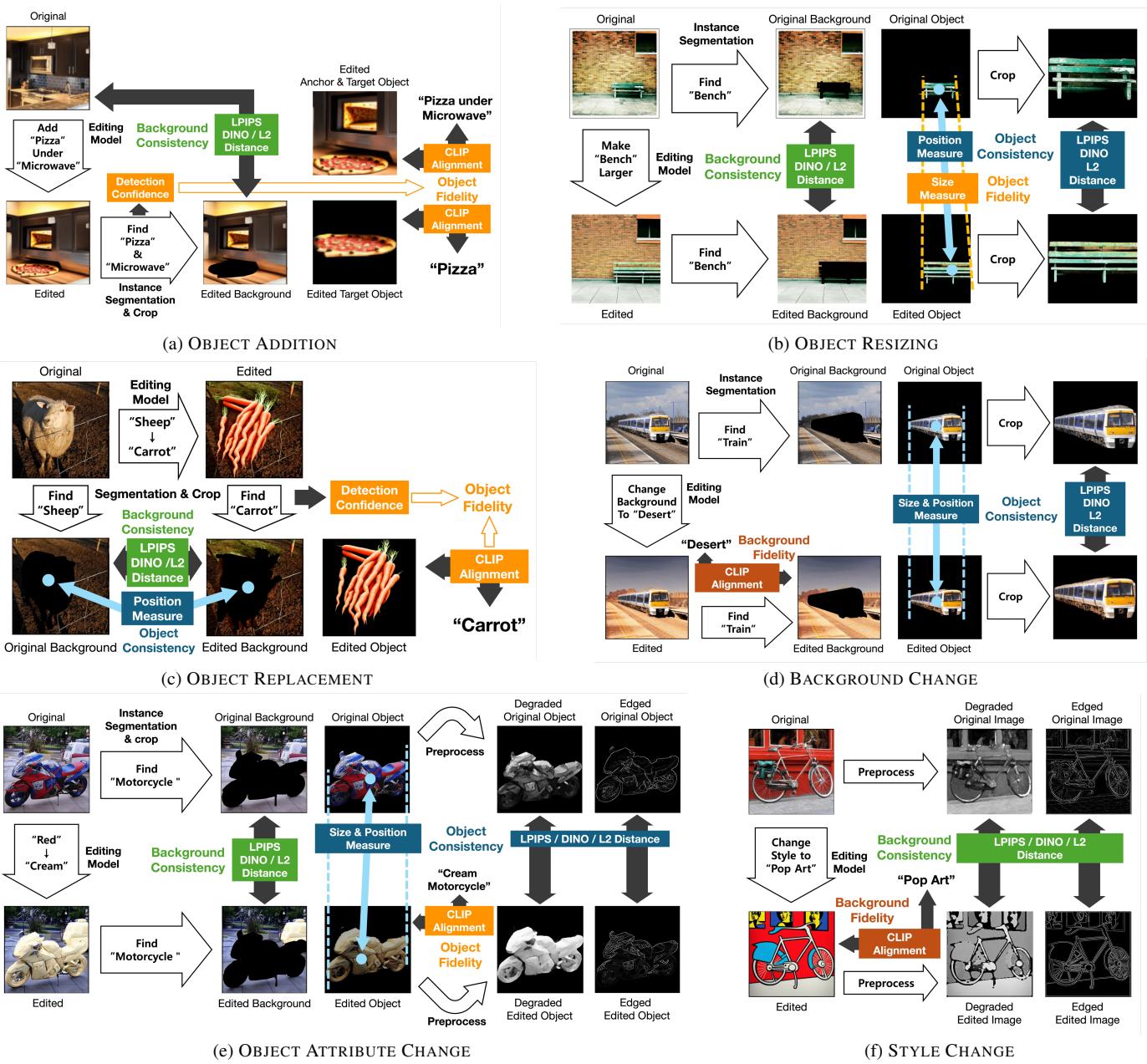 Figure 5. Evaluation Workflow Specific to Each Editing Task.