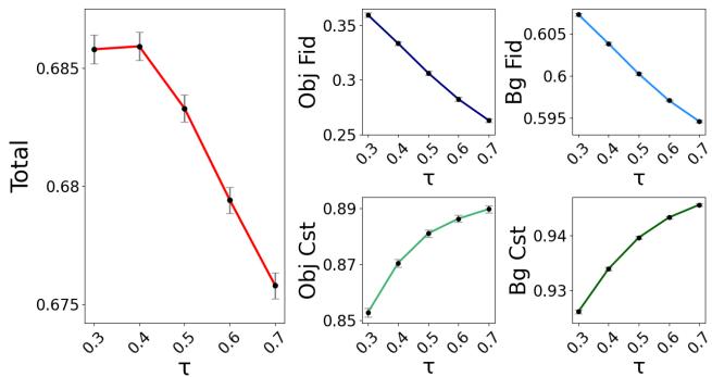 Figure 6. Aggregated HATIE scores with Varied Editing Intensity for Prompt-to-Prompt.