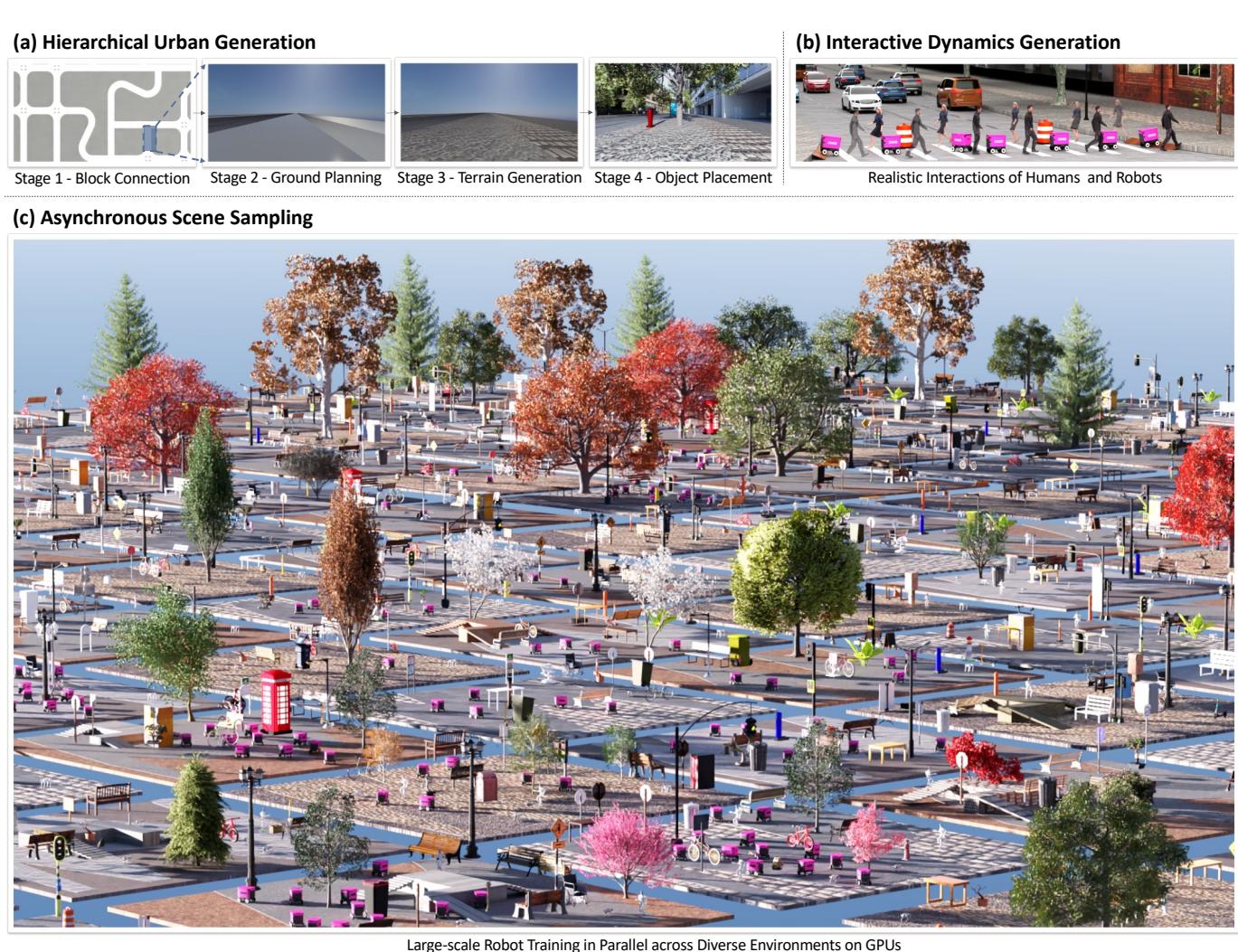 The three pillars of URBAN-SIM: Hierarchical Generation, Interactive Dynamics, and Asynchronous Sampling.