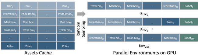 Diagram showing how assets are randomly sampled to create unique parallel environments.
