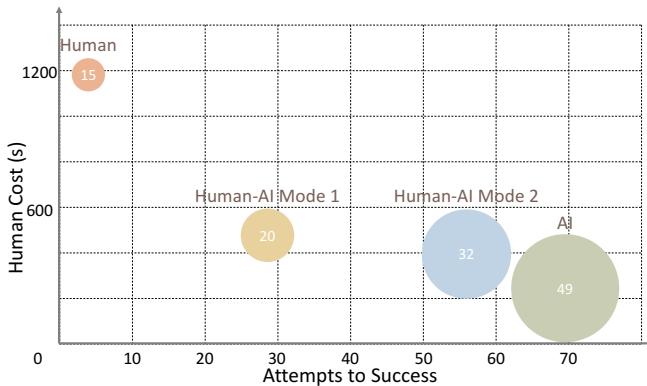 Scatter plot comparing Human Cost vs. Attempts to Success for different control modes.