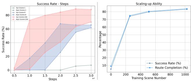 Graphs showing the effectiveness of scaling up the number of training scenes.