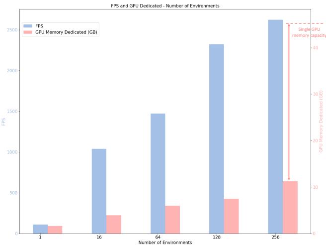 Graph showing FPS and GPU memory usage scaling with the number of environments.