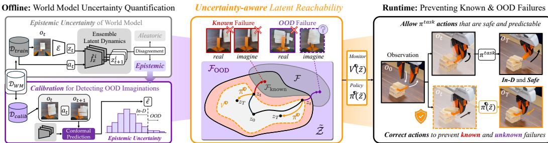 Figure 1: Left: Quantification and Calibration. Center: Reachability. Right: Runtime Execution.