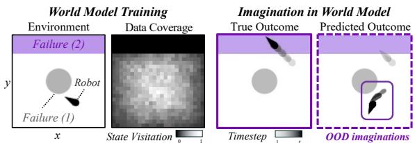 Figure 2: WM imaginations can lead to OOD Failures.