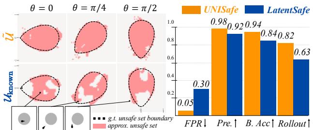 Figure 4: UNISafe vs LatentSafe visualizations.