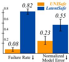 Figure 7: Bar chart of Failure Rates.