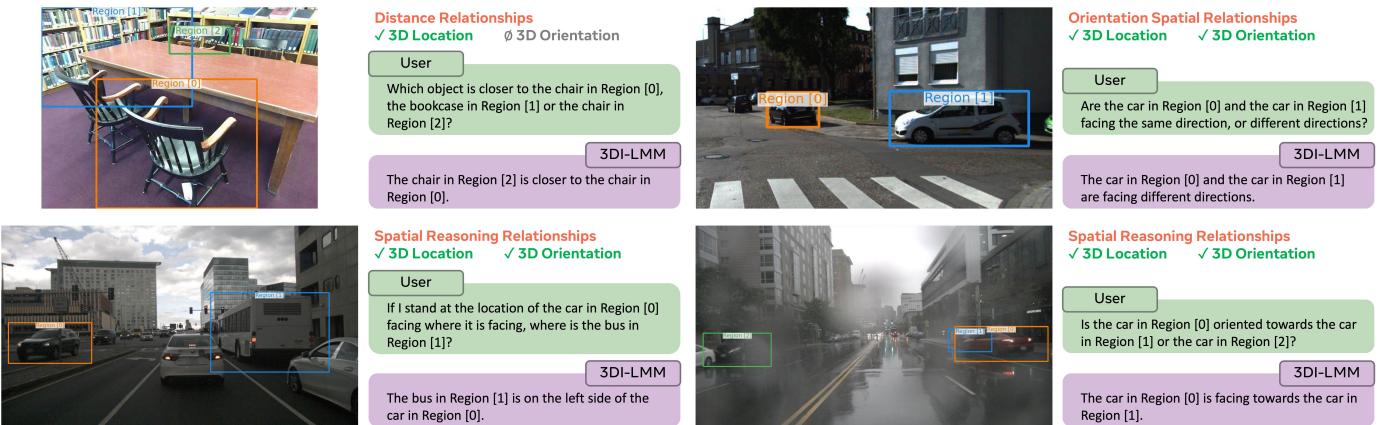 The image displays four distinct panels arranged in a two-by-two grid, each illustrating examples of spatial reasoning tasks involving 3D location and orientation relationships between objects marked as &lsquo;Region [n]&rsquo;.