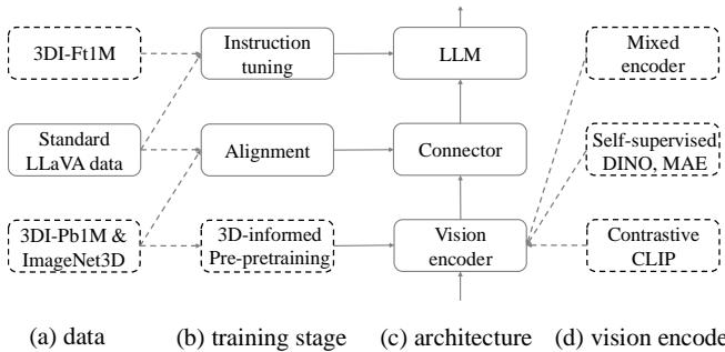 This diagram illustrates a multi-stage framework for training a vision-language model (VLM). It consists of four main sections: Data sources, Training stage components, Architecture flow, and Vision Encoder options.