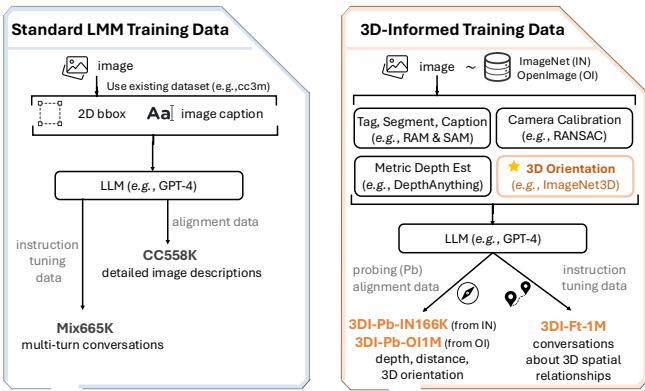 The diagram compares two approaches to training Large Language Models (LLMs) using visual data. Left: Standard LMM Training Data. Right: 3D-Informed Training Data which includes orientation, depth, and spatial reasoning conversations.