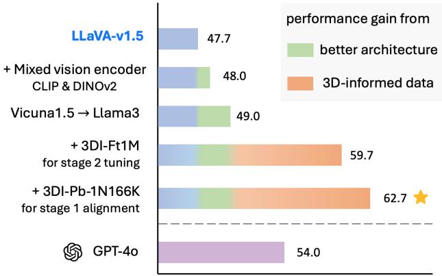 The image contains two figures. Figure 5 compares the design instantiation of SpatialLLM against LLaVA and SpatialVLM. Figure 6 shows a bar chart of performance gains, illustrating the roadmap from LLaVA-v1.5 (47.7%) to the final SpatialLLM model (62.7%).