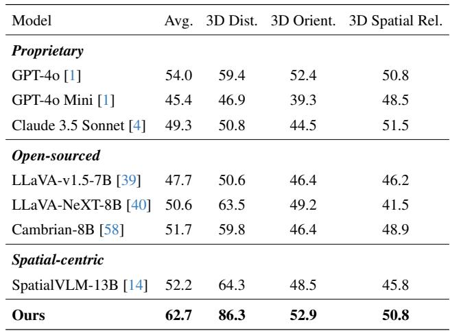 Table 1. Comparison with the state-of-the-arts including proprietary and open source models. SpatialLLM achieves 62.7% average accuracy, beating GPT-4o (54.0%) and SpatialVLM (52.2%).