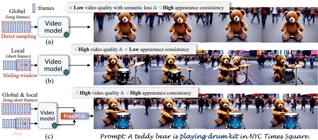 Figure 1. Illustration of different training-free methods for generating long videos. (a) Global aligned method results in lower quality but maintains consistency. (b) Local stitched method results in poor consistency but retains quality. (c) FreePCA combines both.