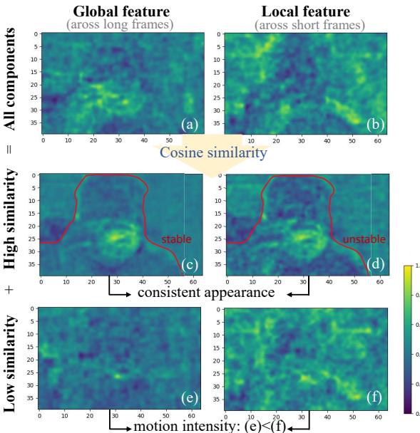 Figure 3. Visualization of consistency features extracted in the principal component space. High cosine similarity components (c, d) show stable appearance. Low similarity components (e, f) show motion intensity.
