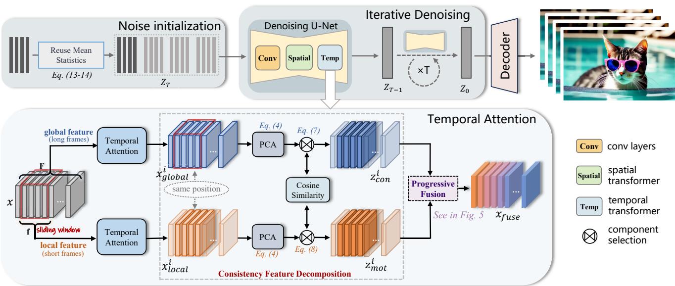 Figure 4. Overview of the FreePCA method. It involves Noise Initialization, Consistency Feature Decomposition via PCA, and Progressive Fusion.