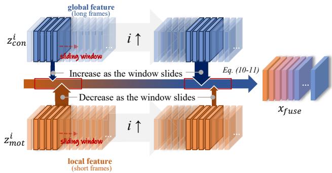 Figure 5. Illustration of Progressive Fusion. Ideally, more global features are used as the window slides to maintain long-term consistency.