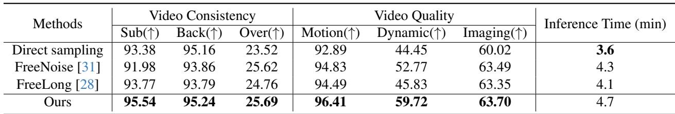 Table 1. Quantitative Comparison showing FreePCA outperforming Direct sampling, FreeNoise, and FreeLong in consistency and quality metrics.