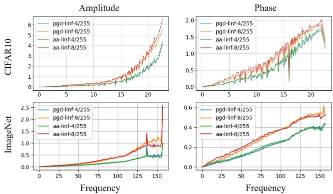 Frequency analysis of adversarial perturbations on CIFAR-10 and ImageNet.