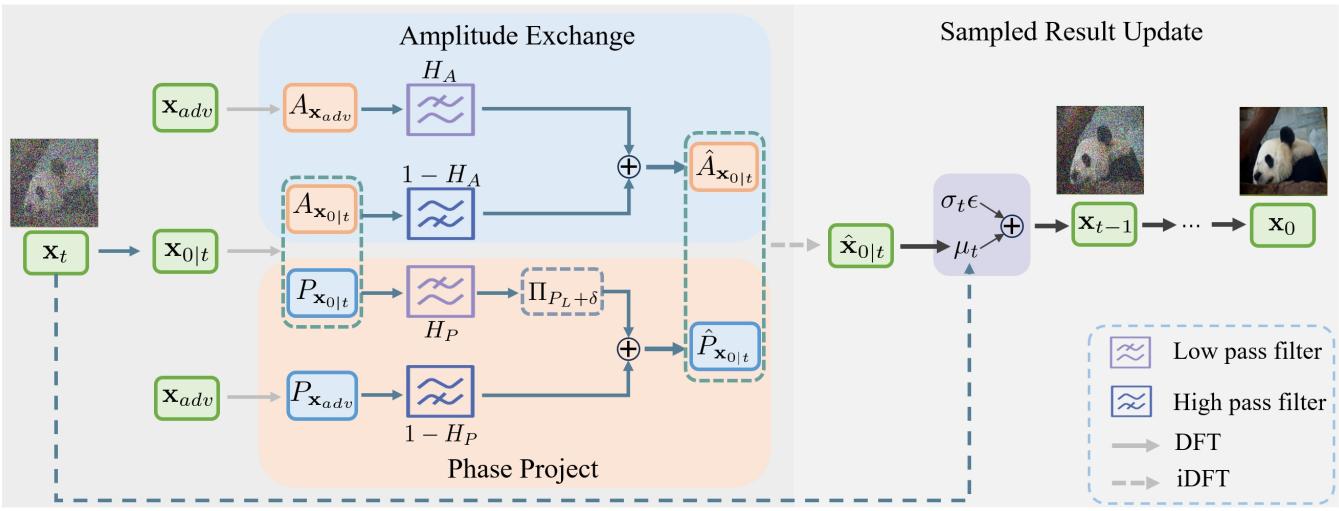 The pipeline of the FreqPure method.