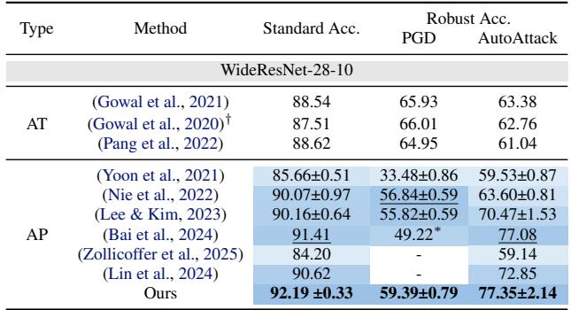 Comparison table of accuracy on CIFAR-10.