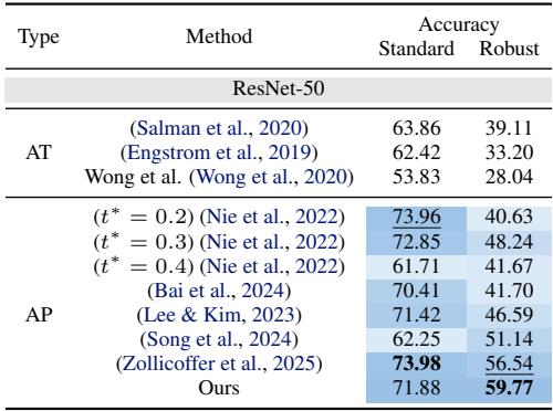 Comparison table of accuracy on ImageNet.