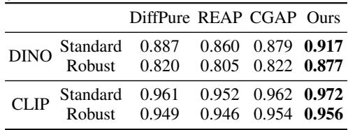Table showing DINO and CLIP similarity scores.