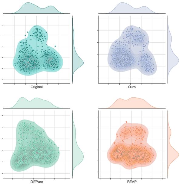 Joint distribution plots of original vs. purified images.