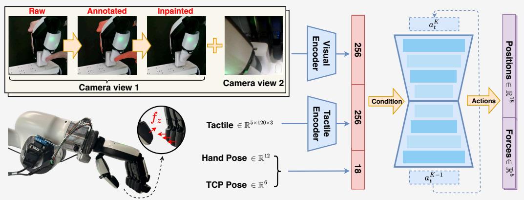 Figure 2: Overview of the KineDex framework. KineDex collects tactile-enriched demonstrations via kinesthetic teaching, where visual occlusions from the operator&rsquo;s hand are removed through inpainting before policy training. The learned policy takes visual and tactile inputs to predict joint positions and contact forces, which are executed with force control for robust manipulation.