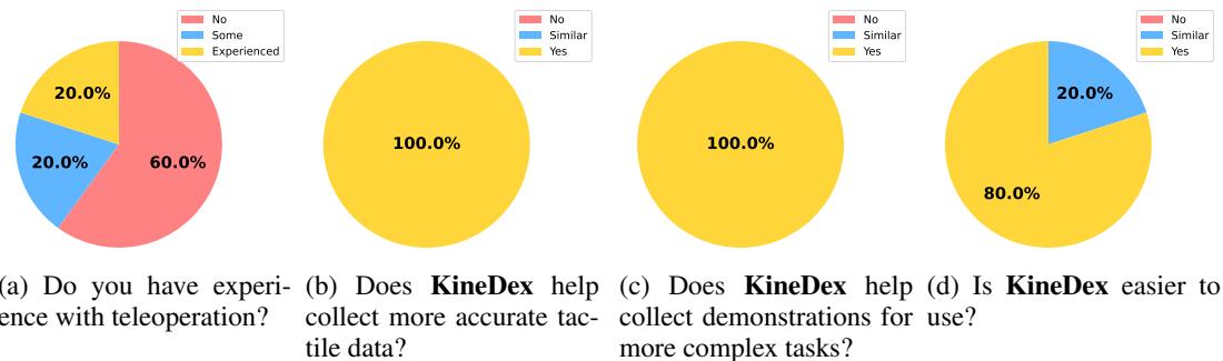 Figure 5: Summary of user study results. Five participants used both the teleoperation system and KineDex to collect demonstrations. Pie charts summarize their feedback on key evaluation criteria.